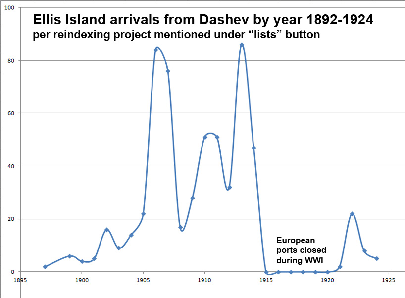 Arrivals in New York from Dashev, Ukraine by year
          1892-1924