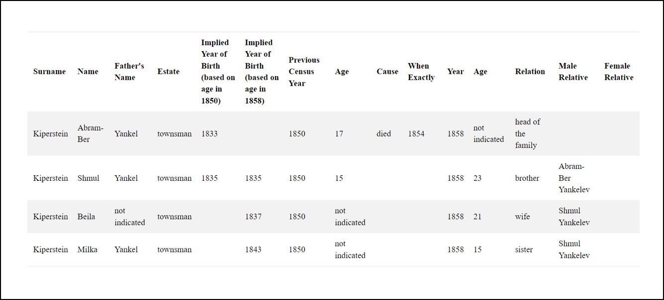 Kipperstein household in 1858 revision