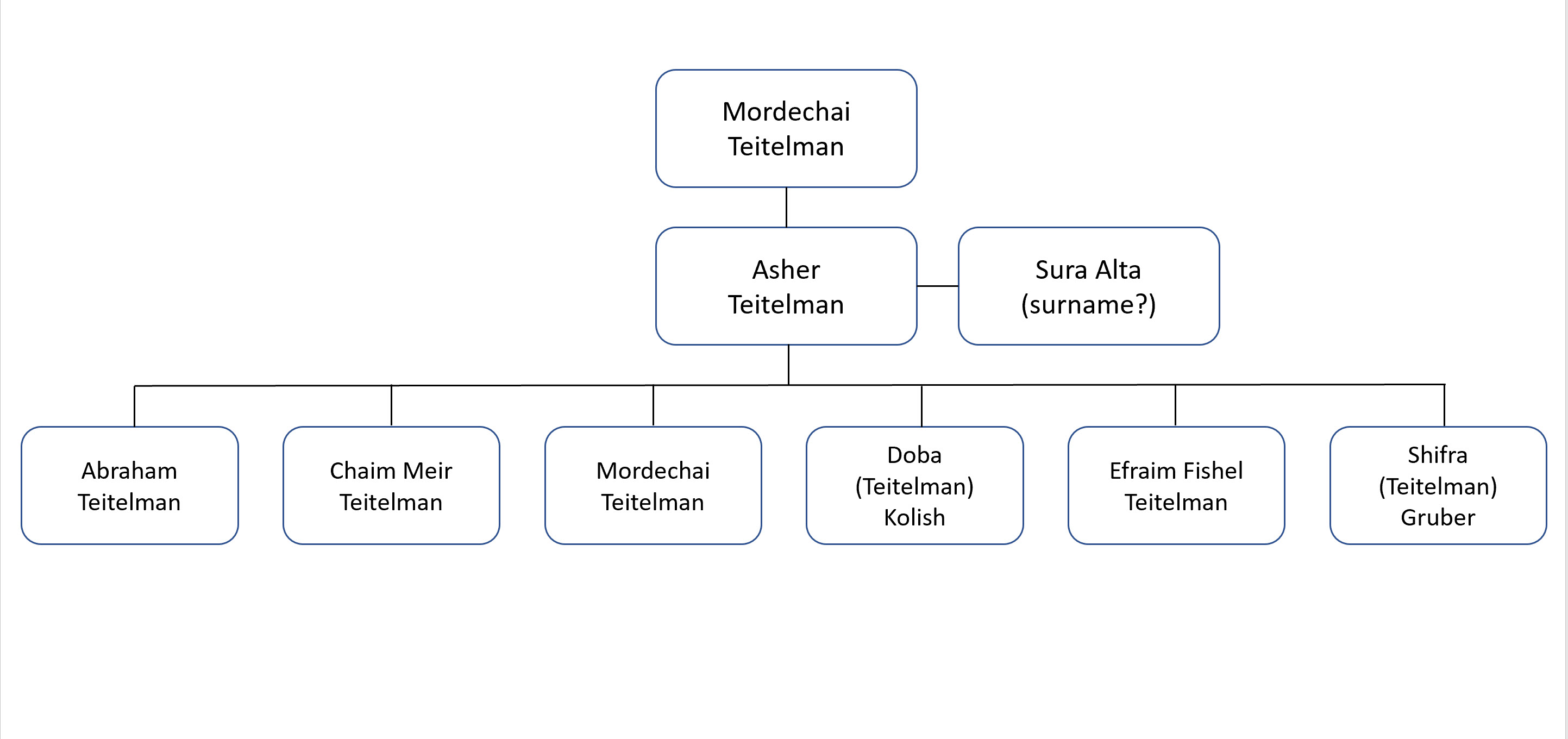Teitelman Family Tree