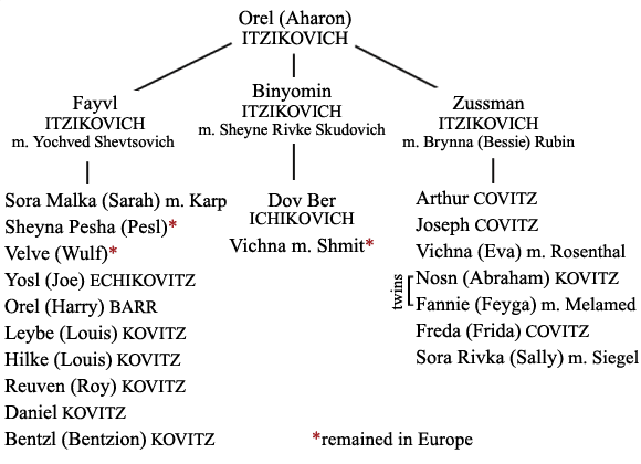 Itzikovich family tree