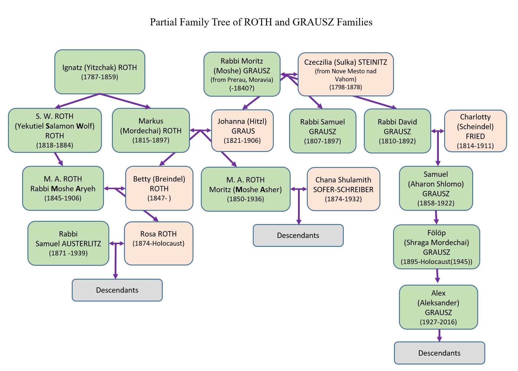 Roth and Grausz Family Tree