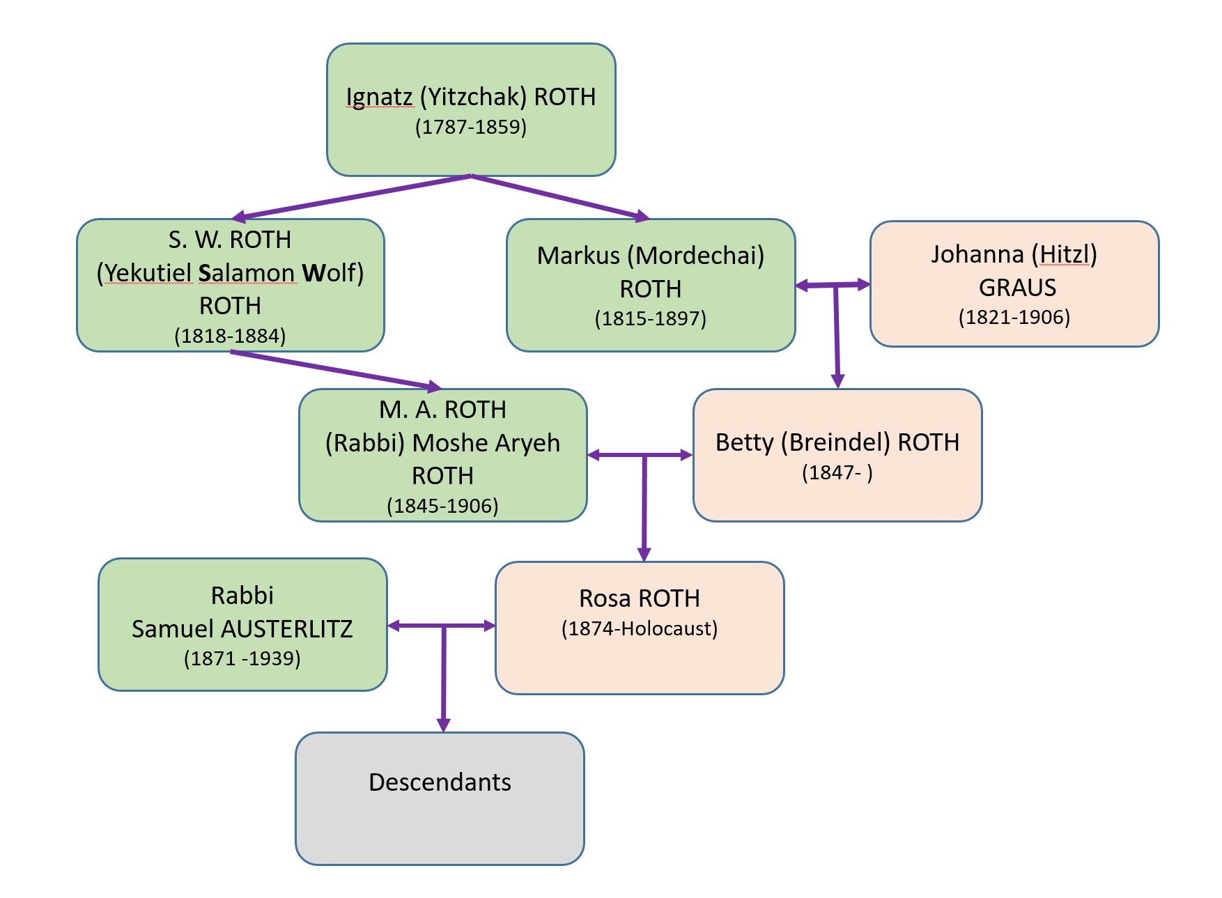 Roth Family Tree