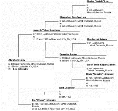 Ancestor Trees of Jewish Lyakhovichi