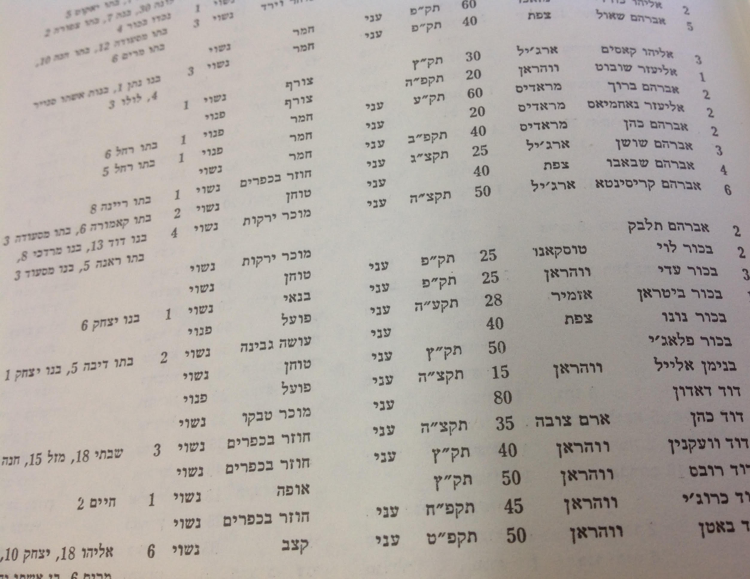 list of Safed Jews