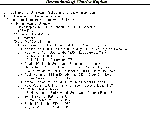 Descendant tree of Charles Kaplan of Shchedrin, Belorussia (Scadryn, Belarus).