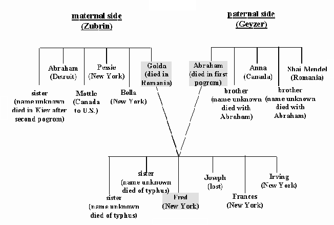 Family tree showing siblings, parents, and aunts & uncles